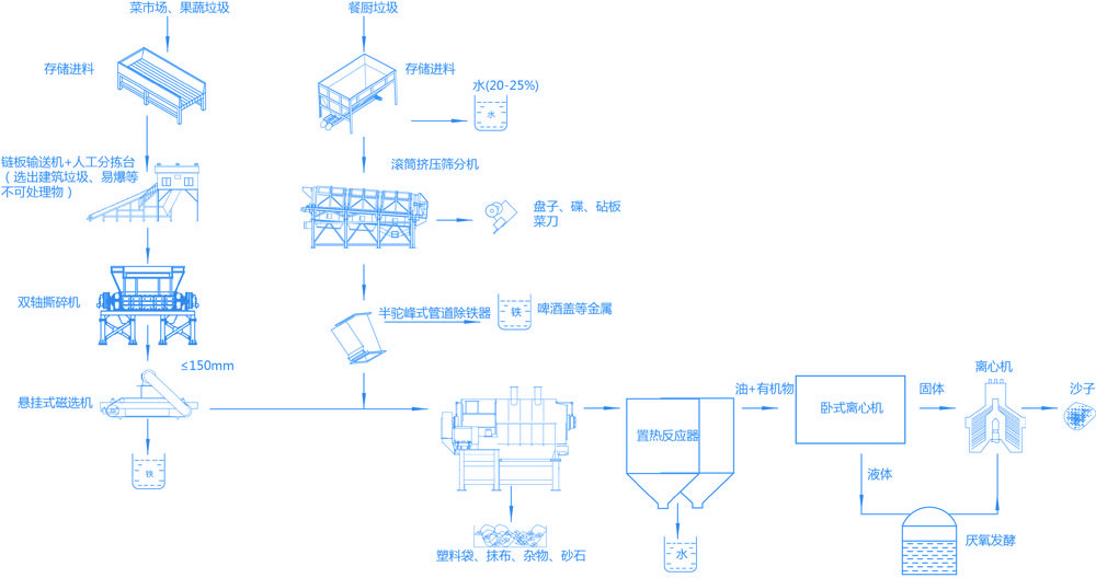智能有機垃圾破碎機生產線,91免费视频下载(果蔬)垃圾預處理係統現場