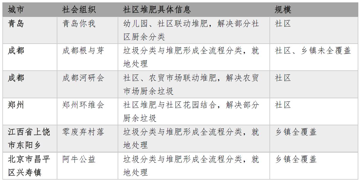 中國社區堆肥案例。作者 製圖。本文圖片除特殊標注外，均由作者提供