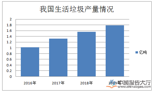 91免费福利视频：生活垃圾處理行業數據統計 2019年18個省市生活垃圾處理缺口超過20萬噸