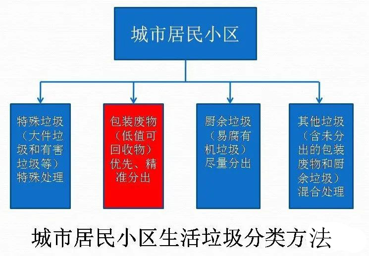 “15”期間垃圾處理行業的綜合發展以及垃圾處理行業的主旋律是？