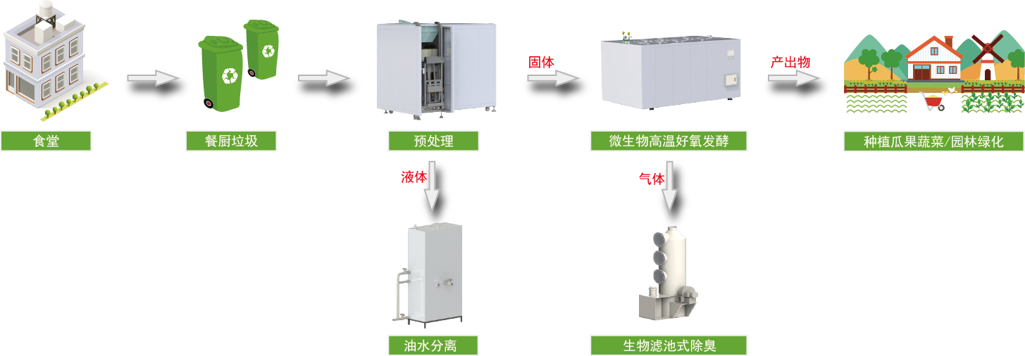 91免费视频下载垃圾處理工藝流程